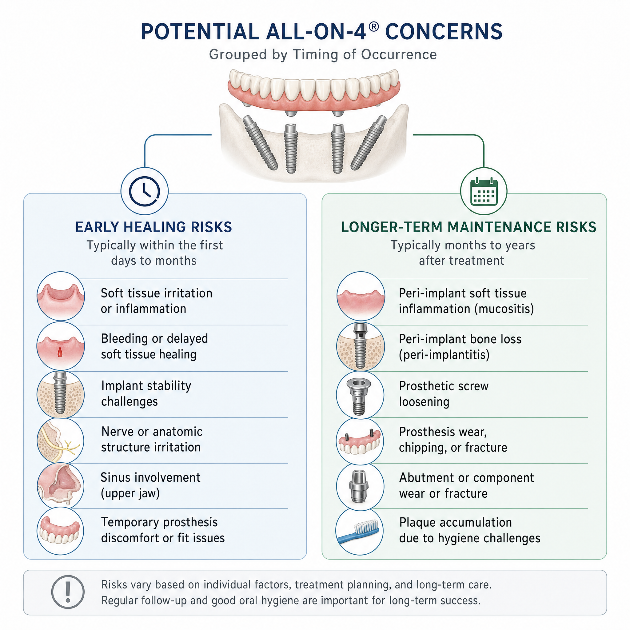 Diagram grouping potential All-on-4 risks into early and longer-term concerns