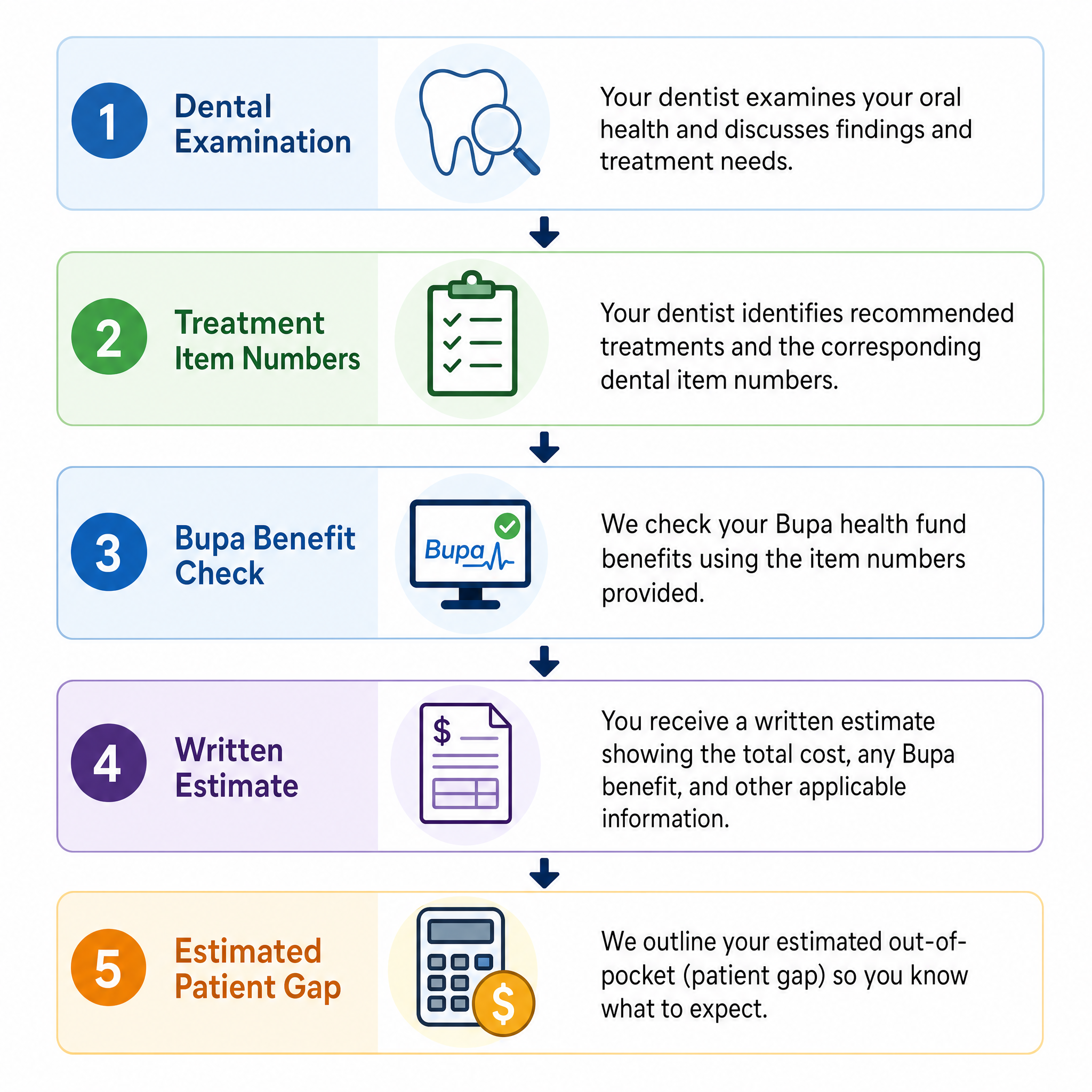 Steps from a dental examination and item numbers to a Bupa benefit check and estimated gap