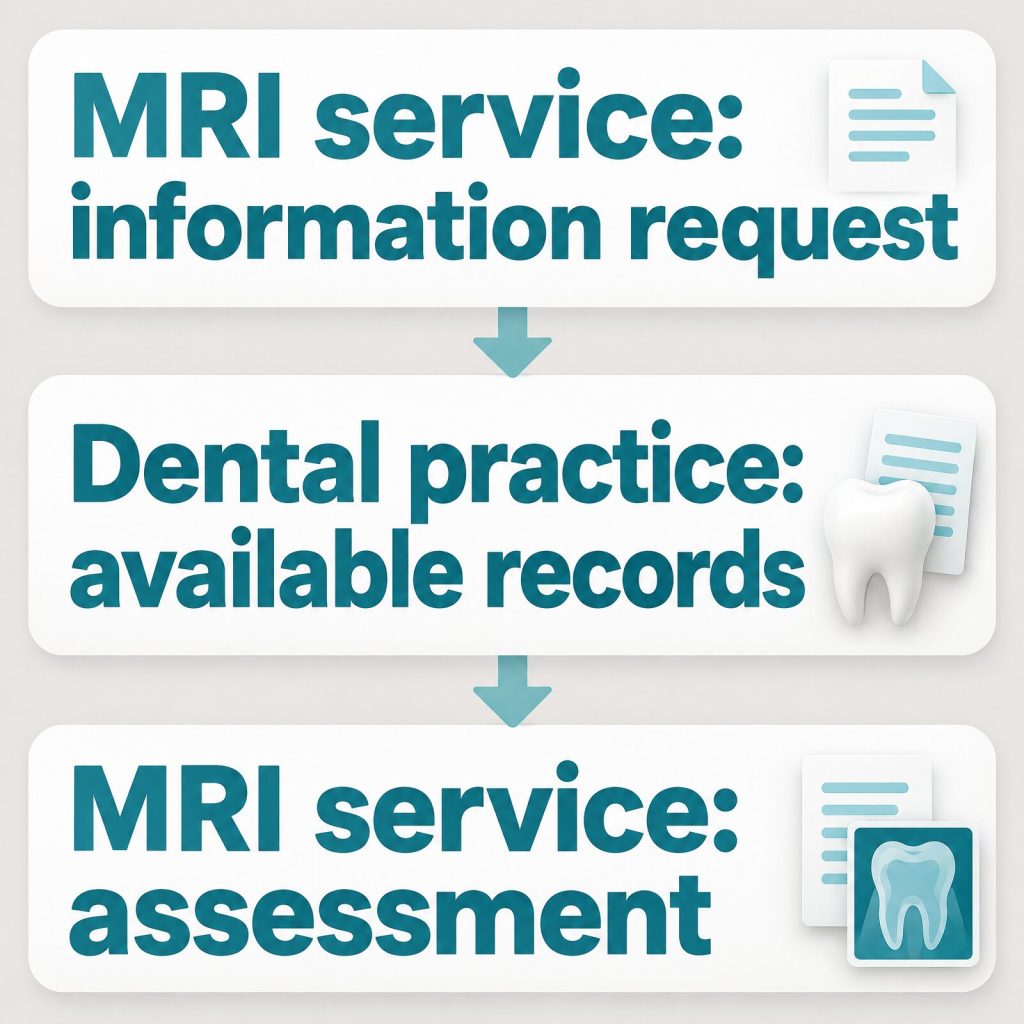 AI-generated illustration: MRI service requests information, dental practice supplies available records, and MRI service assesses the information.